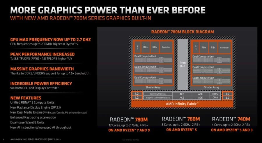 Ryzen 7040 GPU