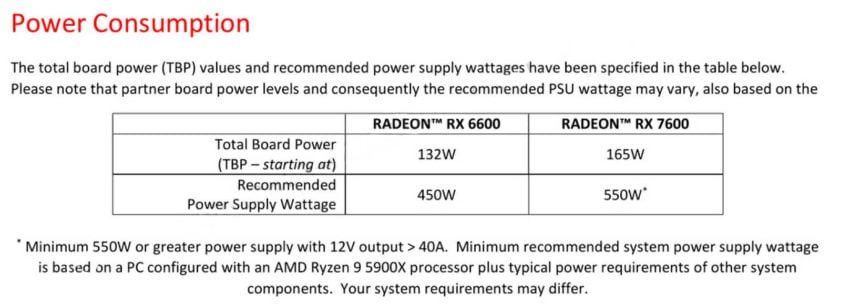 Radeon RX 7600 TBP