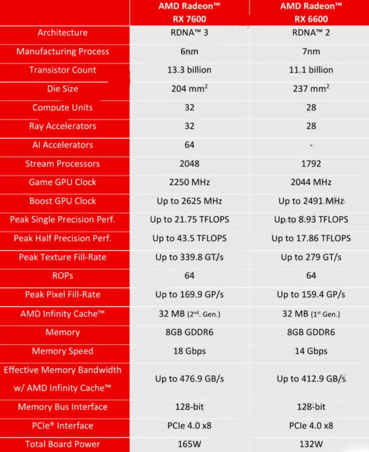 Radeon RX 7600 specs