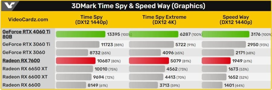 Radeon RX 7600 3DMark Time Spy