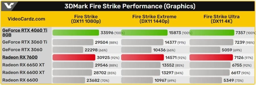 Radeon RX 7600 3DMark Fire Strike