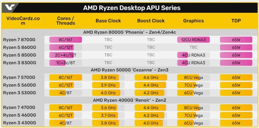 Ryzen 8000G specs