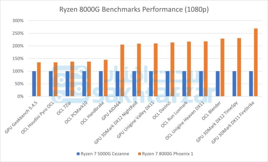 Ryzen 8000G benchmarks performance