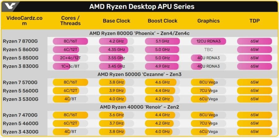 Ryzen 8000G specs