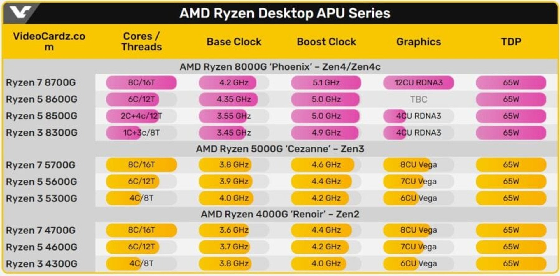 Ryzen 8000G specs