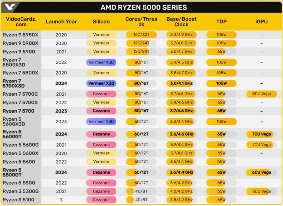 Ryzen 5000 CPU specs