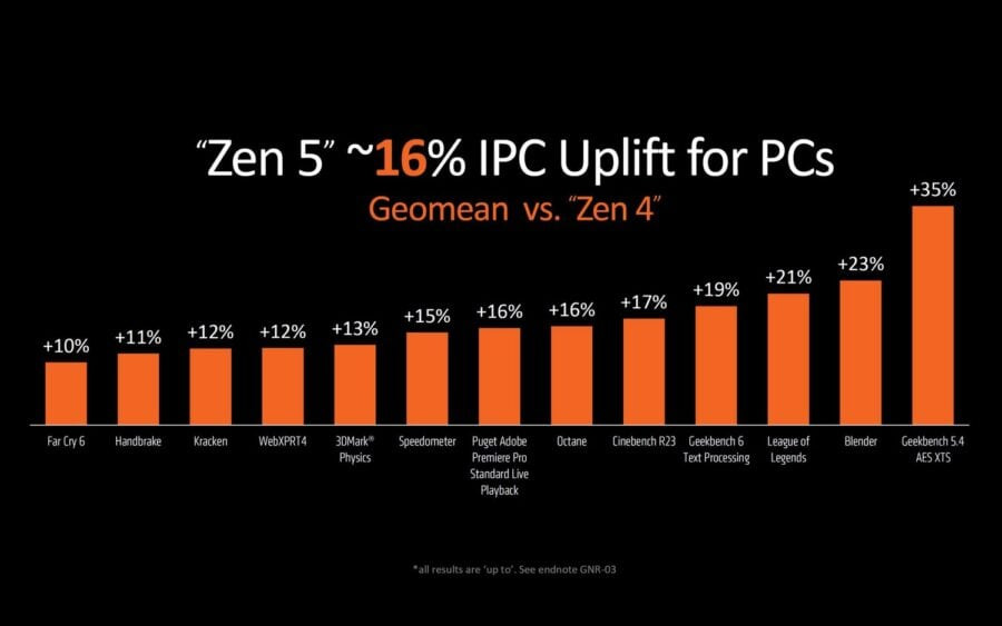 Ryzen 9000 Zen 5 IPC