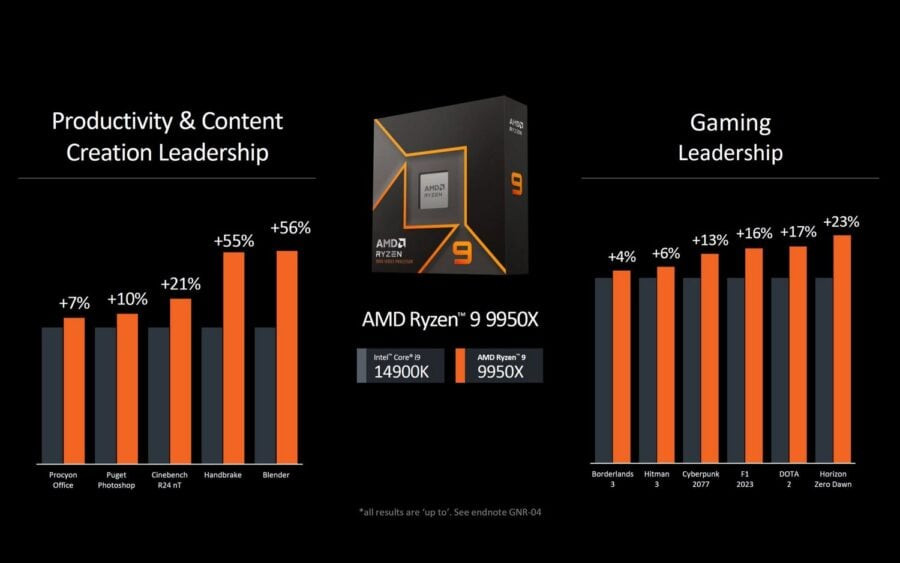 Ryzen 9000 performance