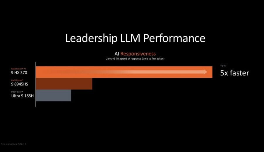 Ryzen AI 300 LLM performance