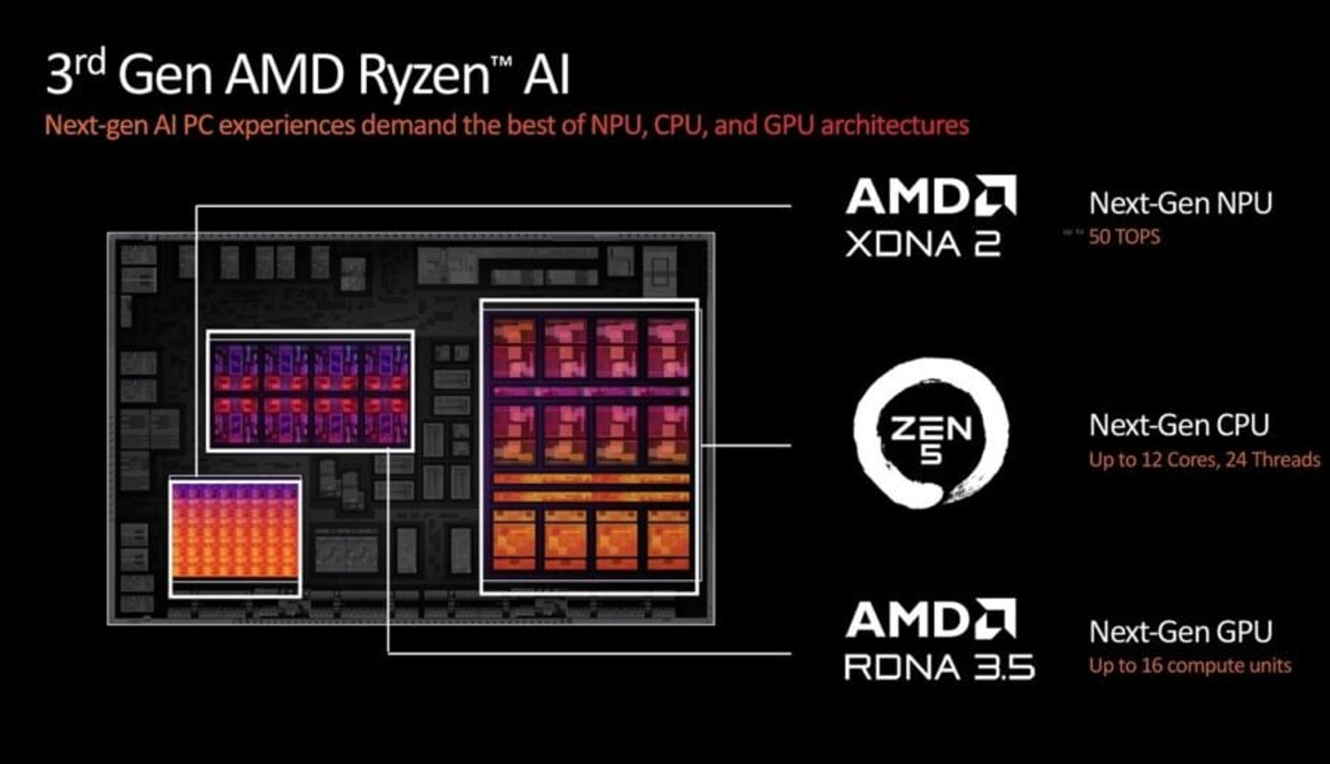 Ryzen AI 300 architectures