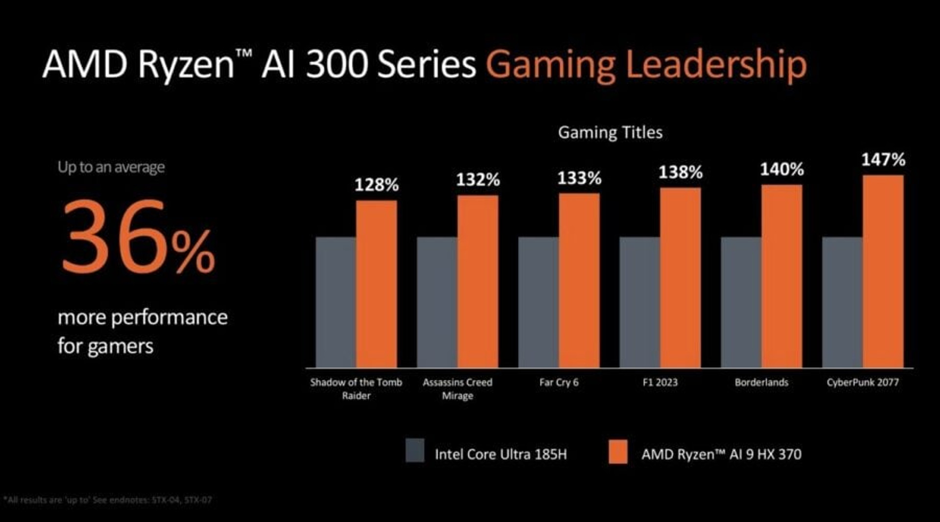 Ryzen AI 300 Gaming performance