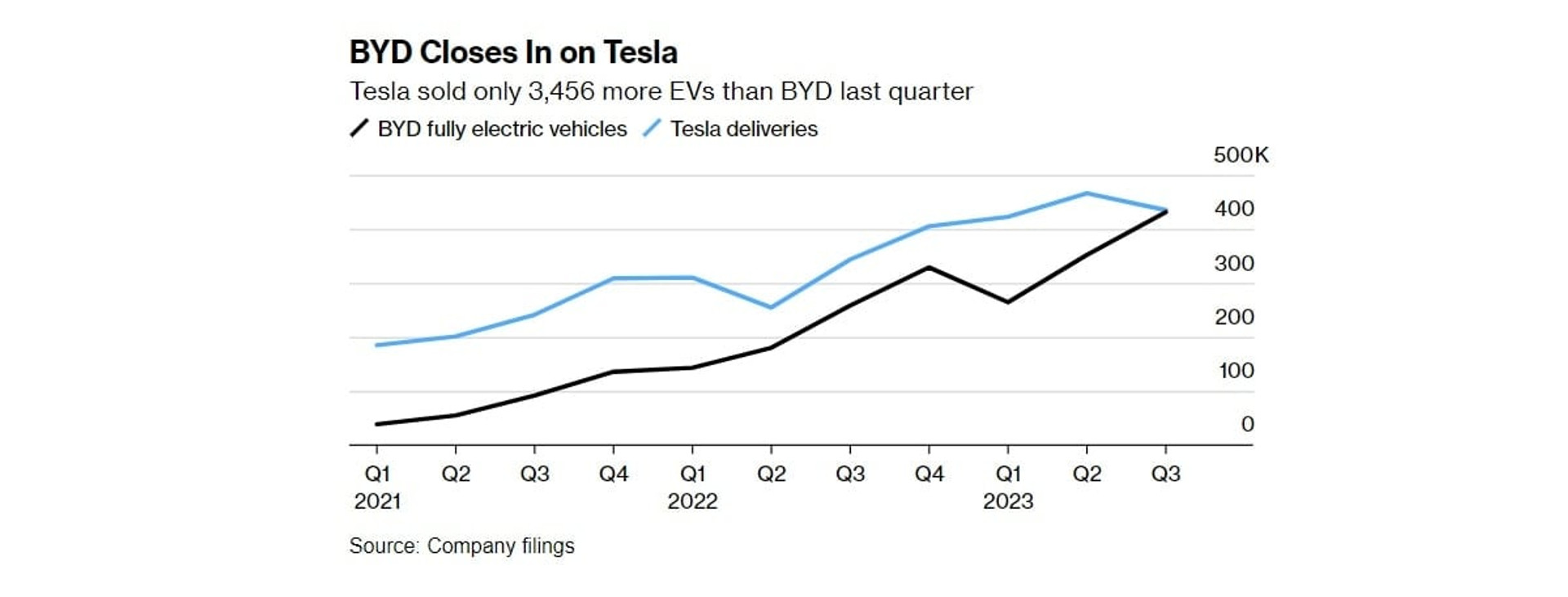 BYD vs Tesla