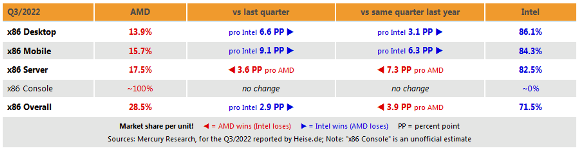 CPU market share Q3 2022: AMD vs. Intel