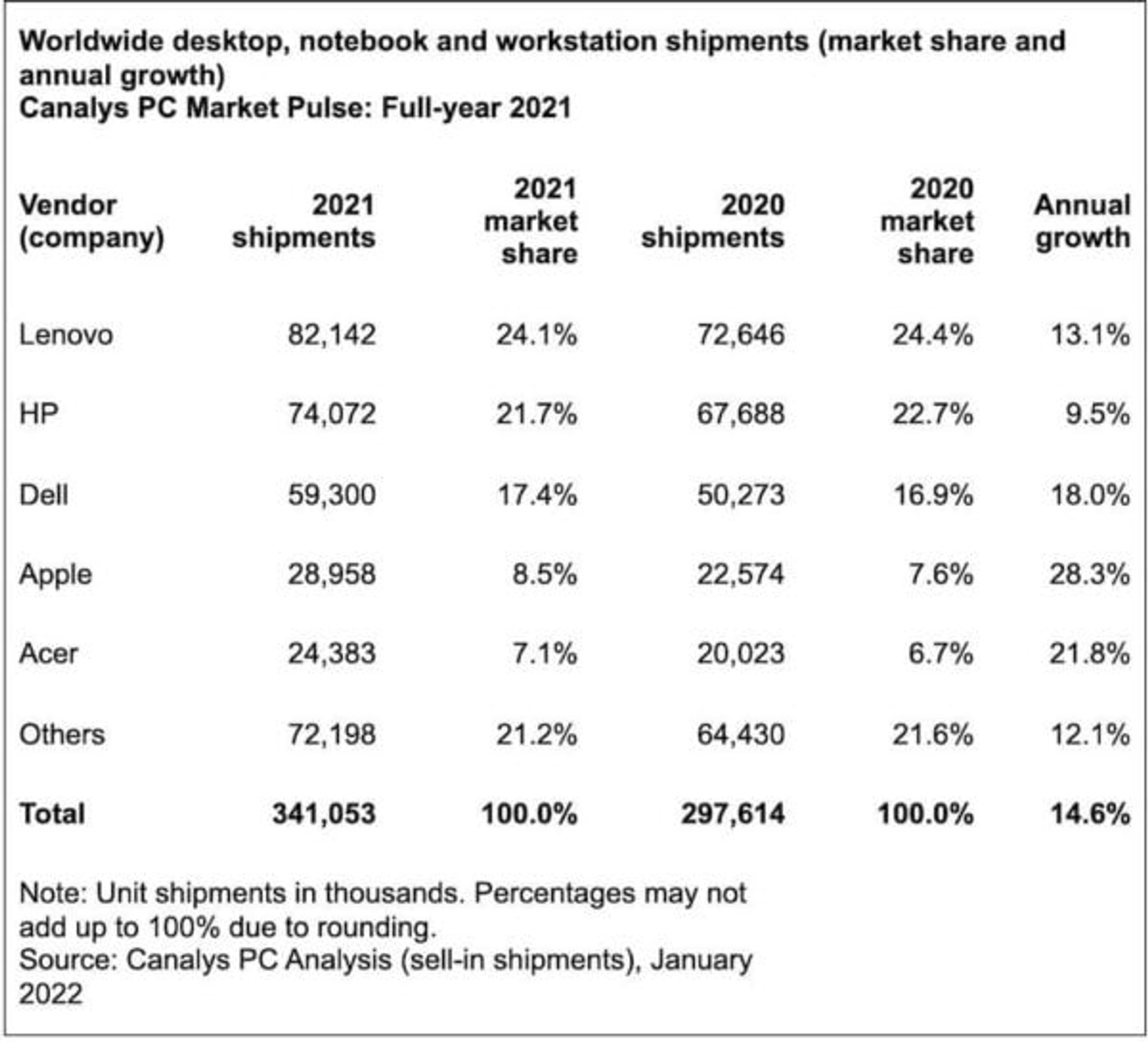 Canalys Worldwide PC shipments