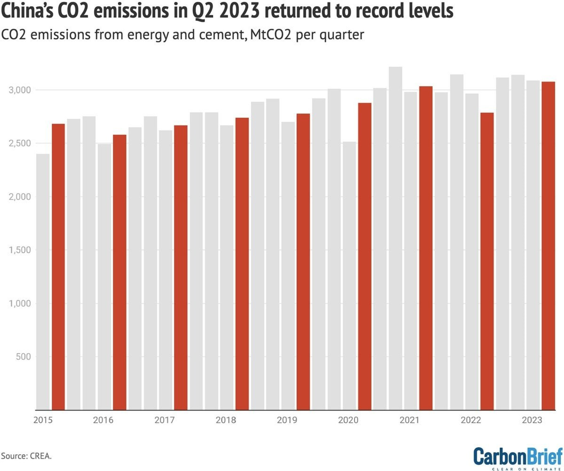 CO2 Китай
