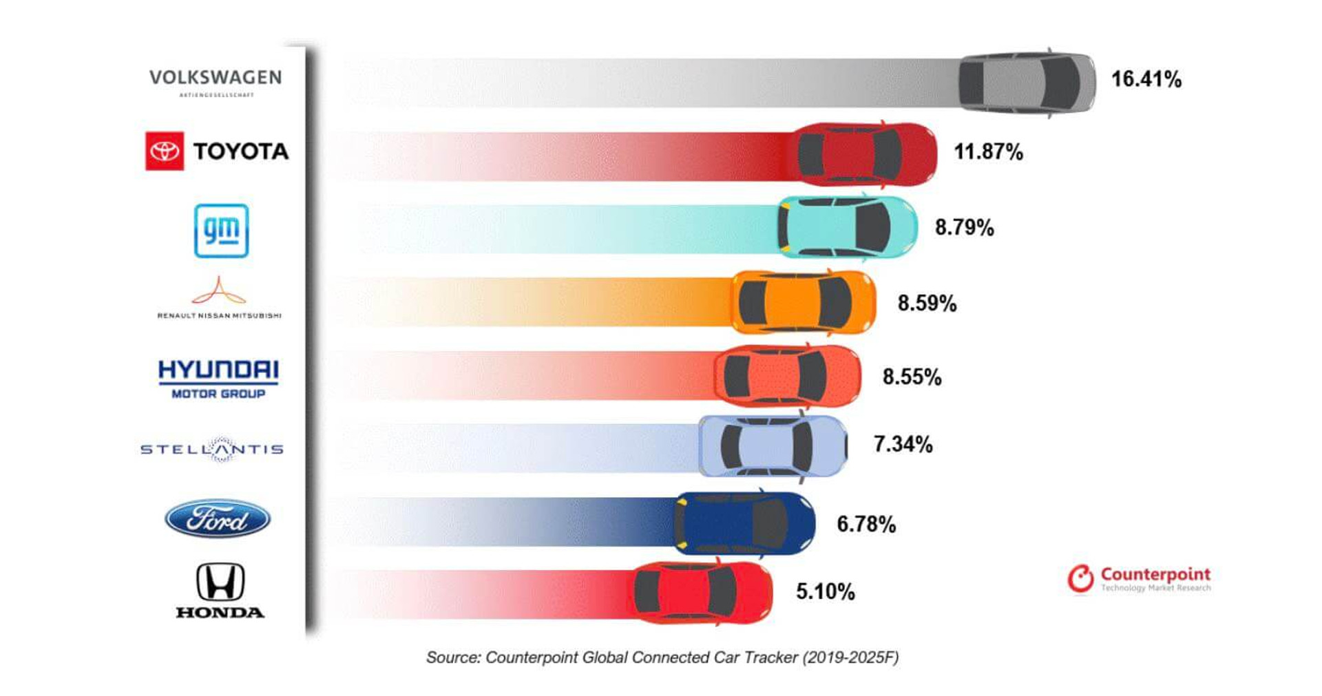 Counterpoint Global Connected Car 2025