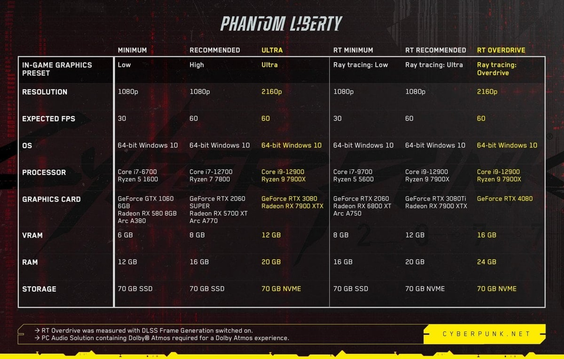 Cyberpunk 2077: Phantom Liberty