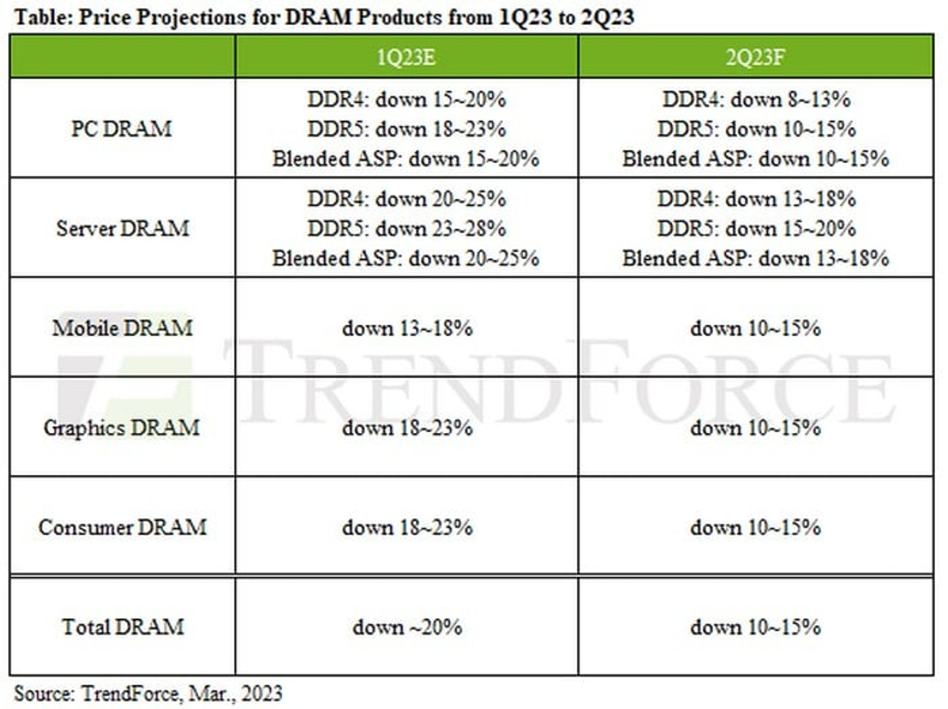 DRAM price DDR4 and DDR5