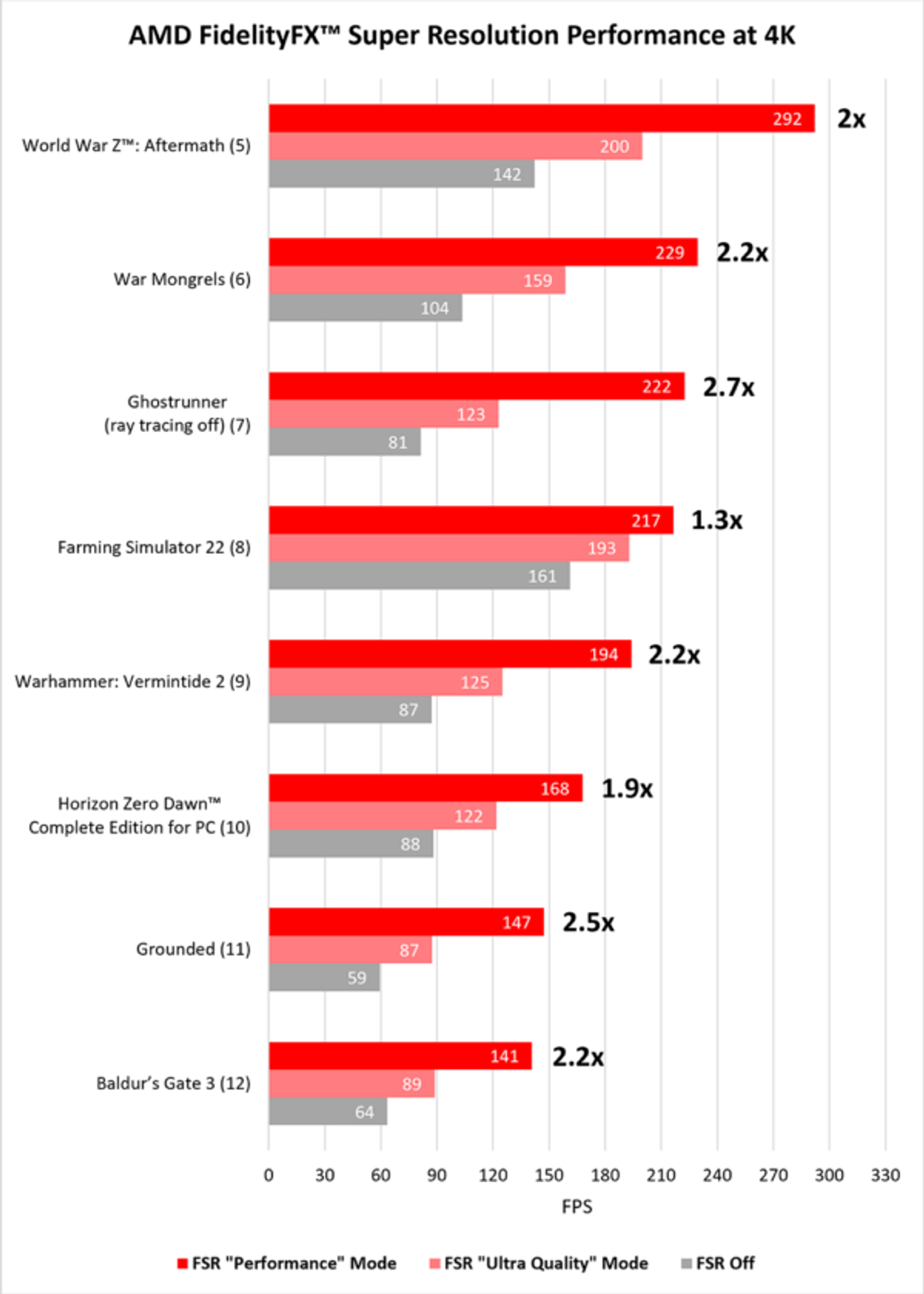 AMD FidelityFX Super Resolution performance