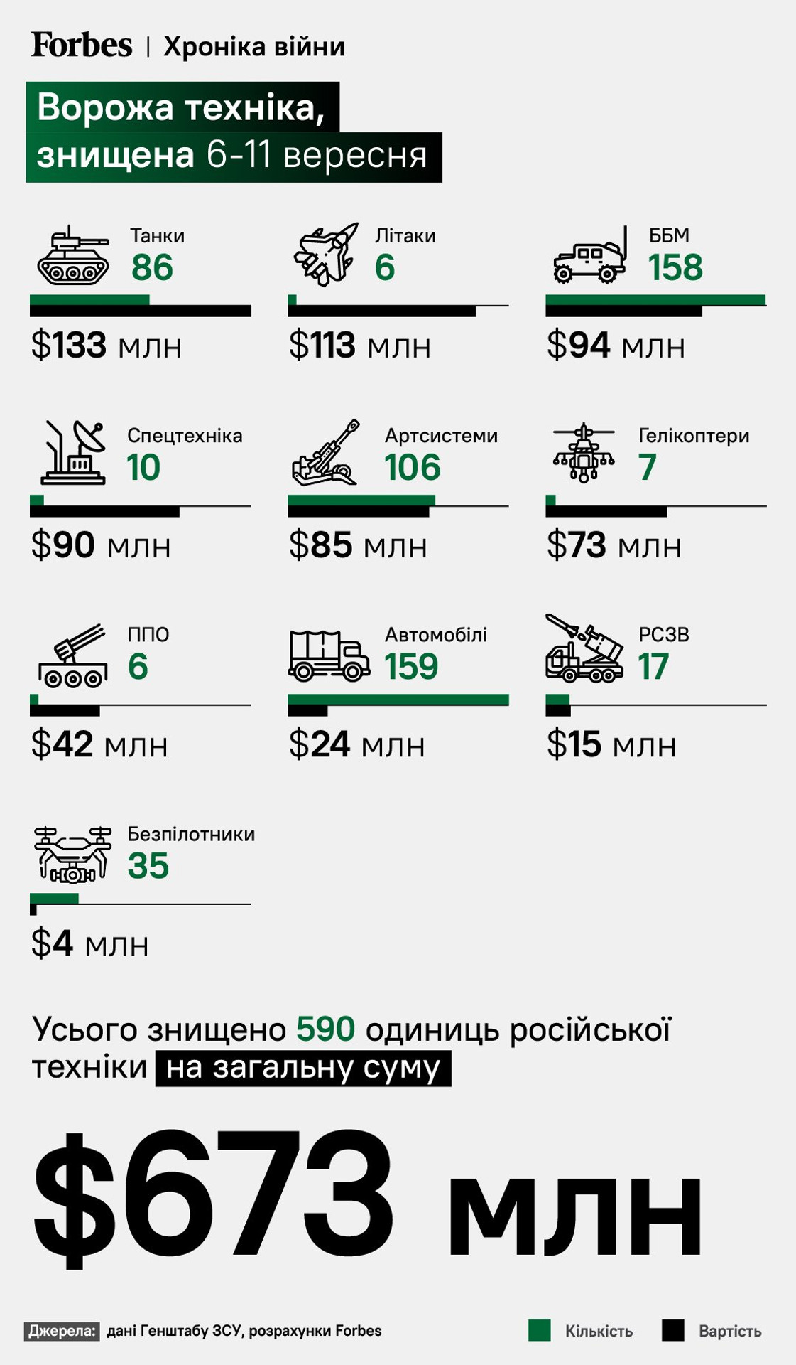 знищено