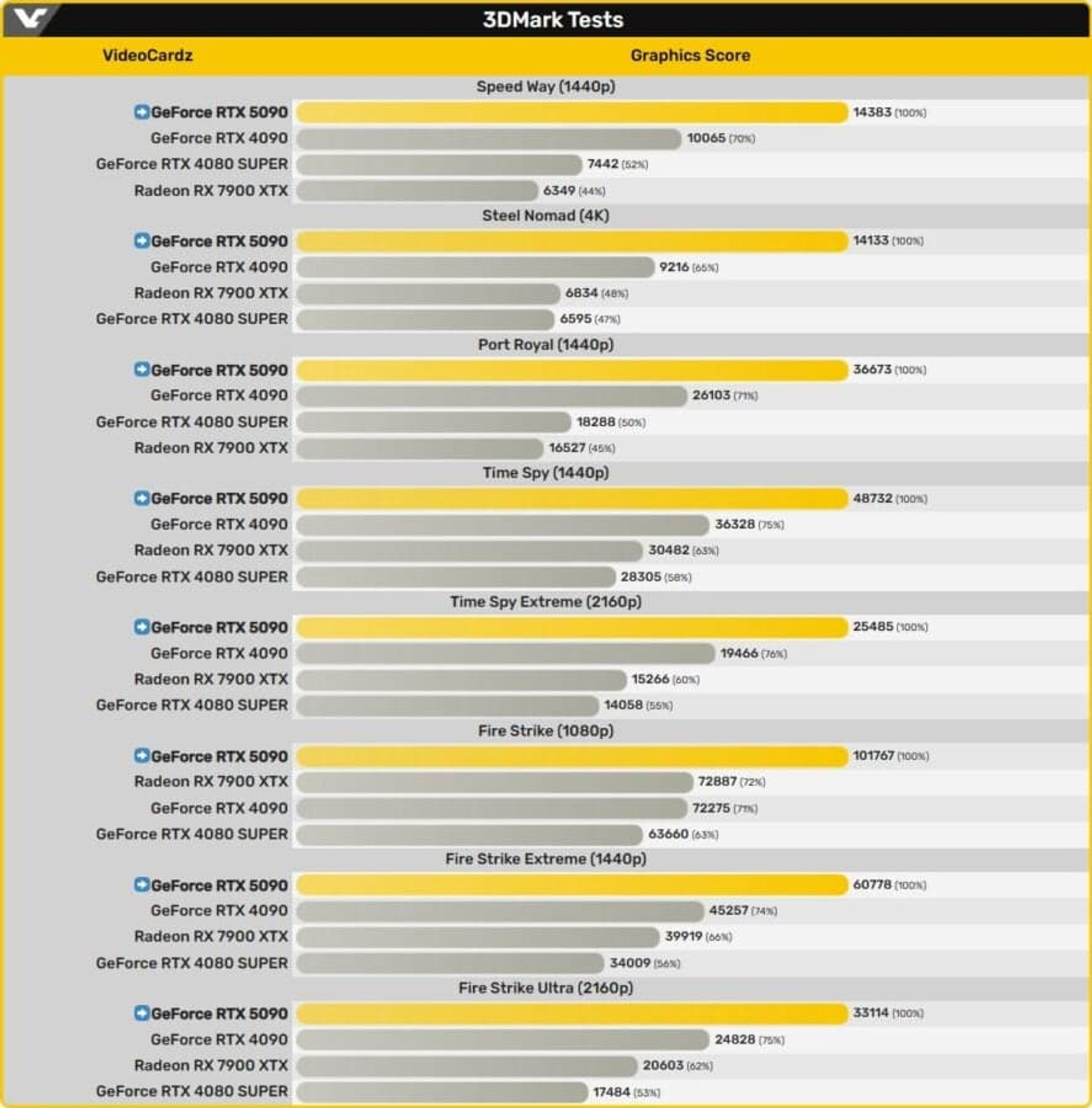 GeForce RTX 5090 3DMark results