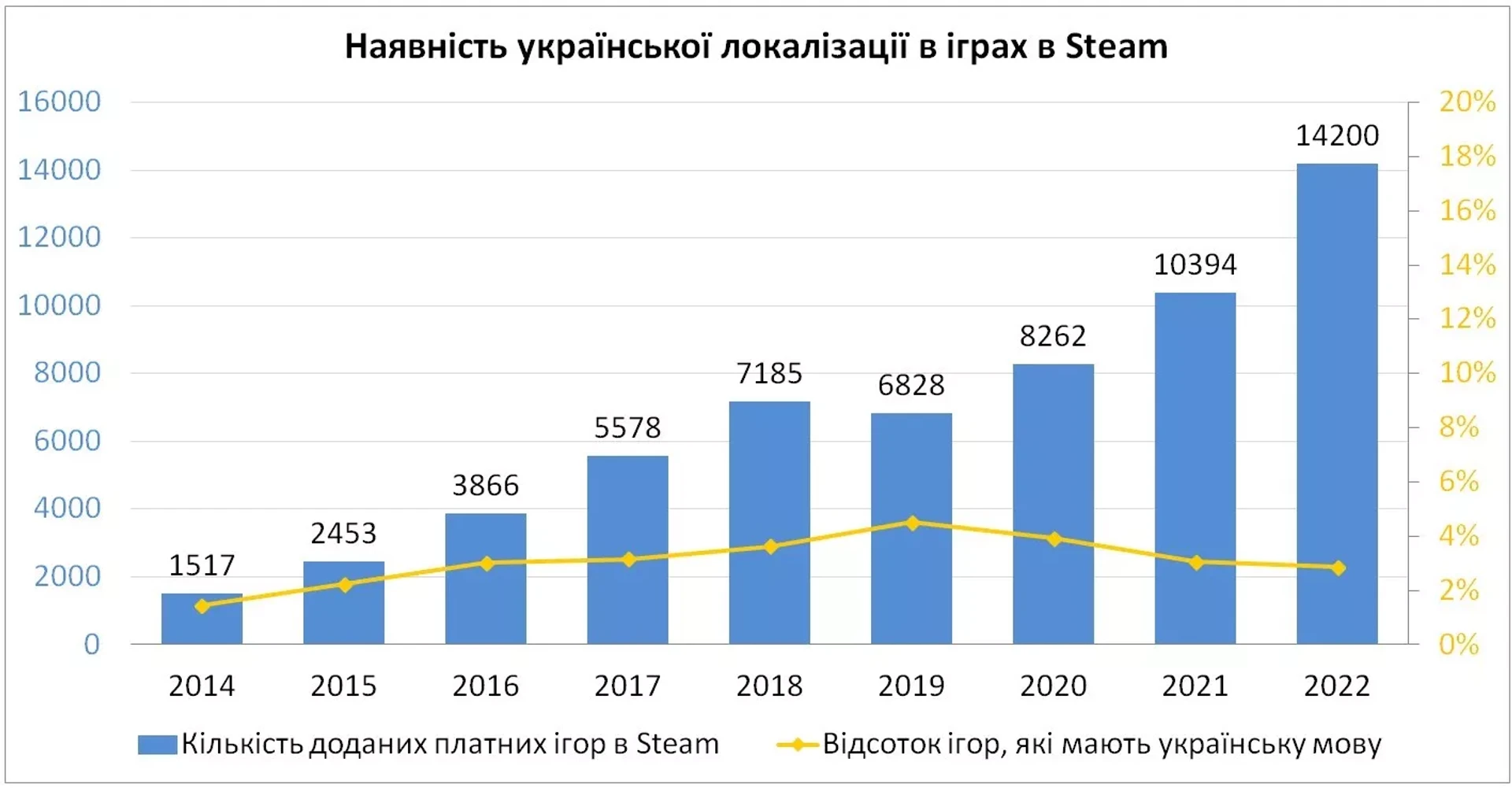 GameSensor: скільки Steam-ігор мають українську локалізацію