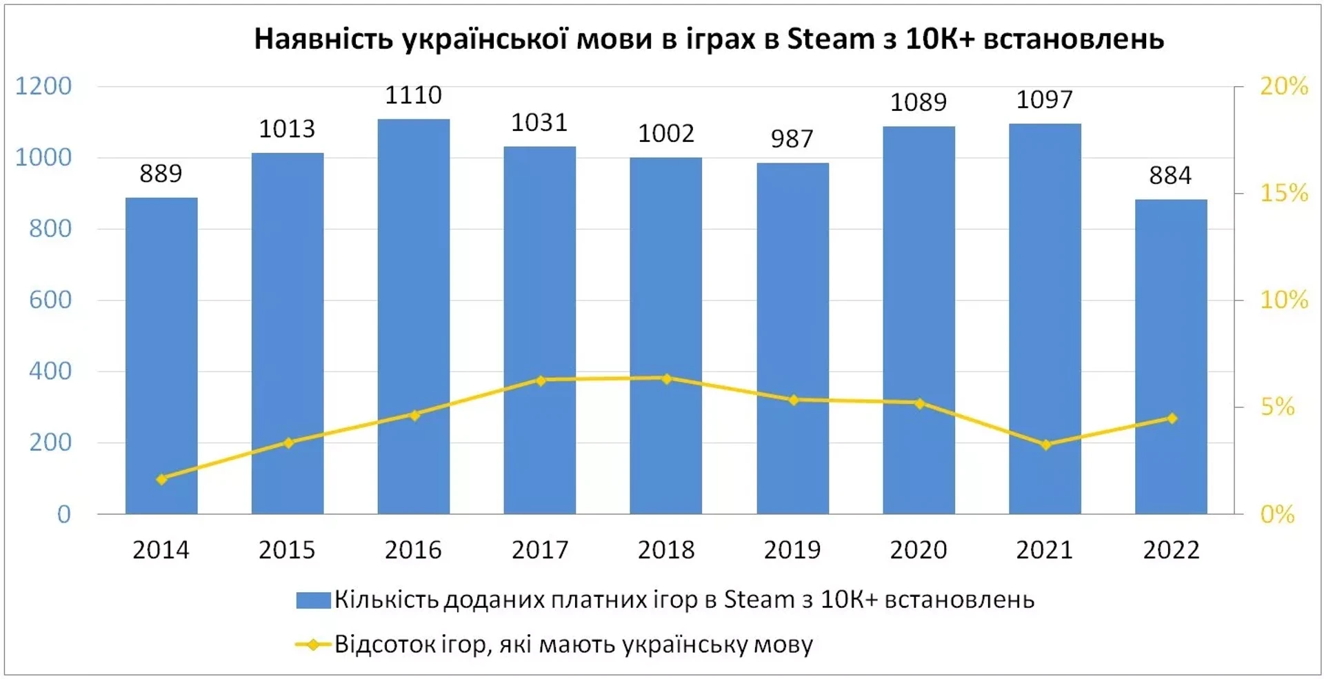GameSensor: скільки Steam-ігор мають українську локалізацію