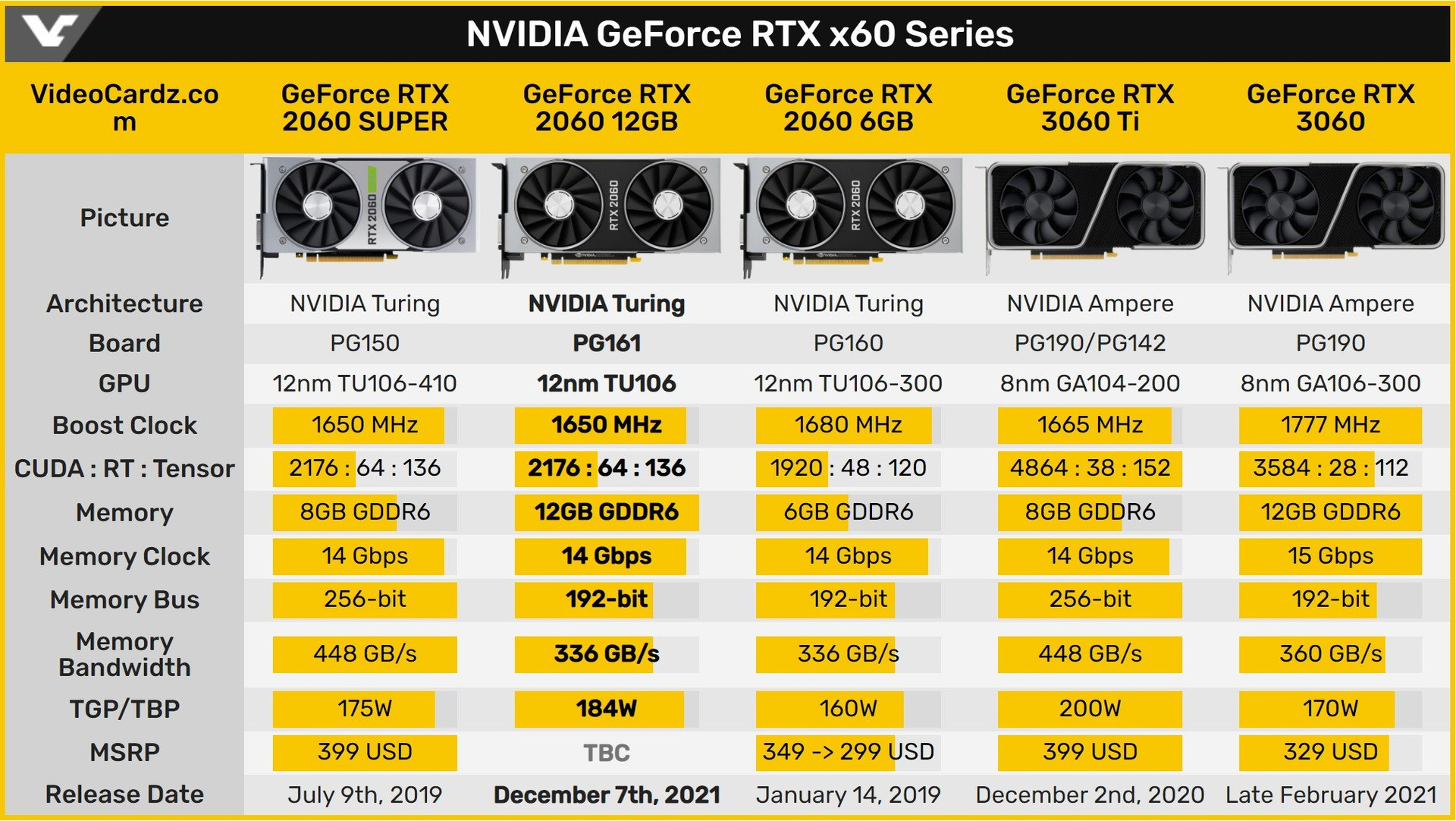 GeForce RTX 2060 12GB specs table