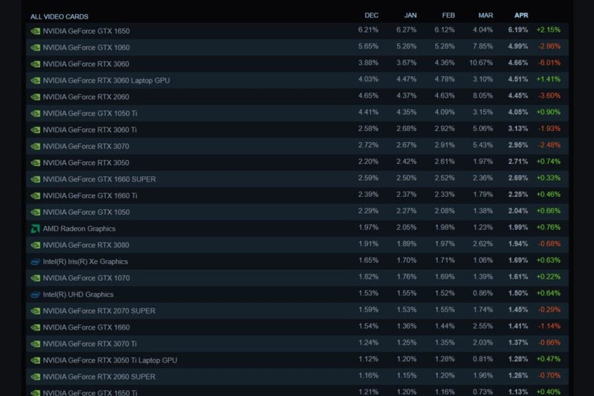 GeForce GTX 1650 Steam hw survey