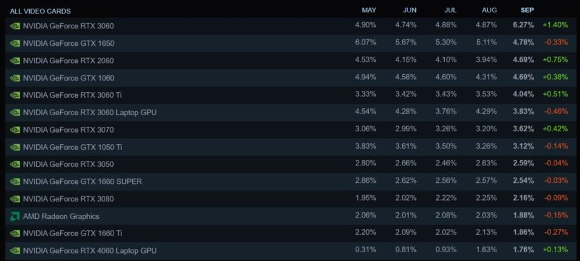 GeForce RTX 3060 steam September 2023