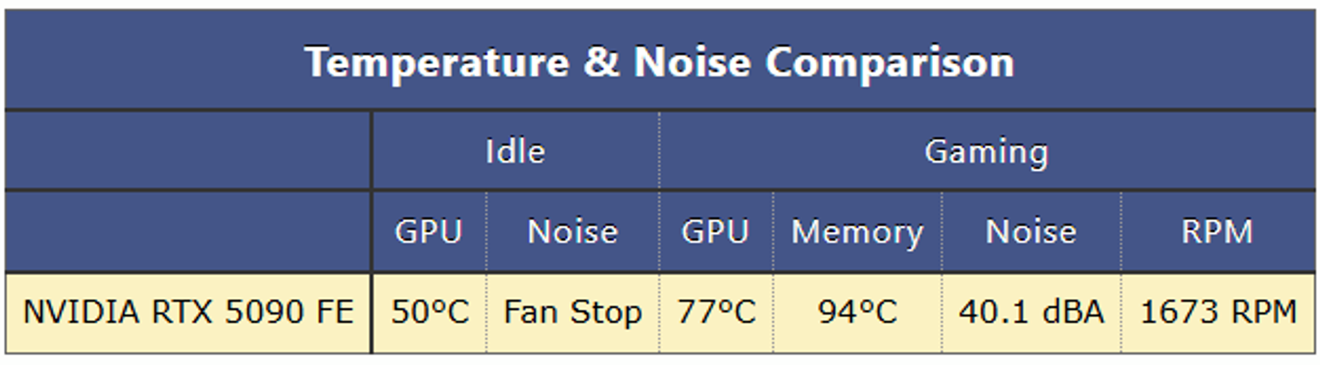 GeForce RTX 5090 FE temperatures & noise
