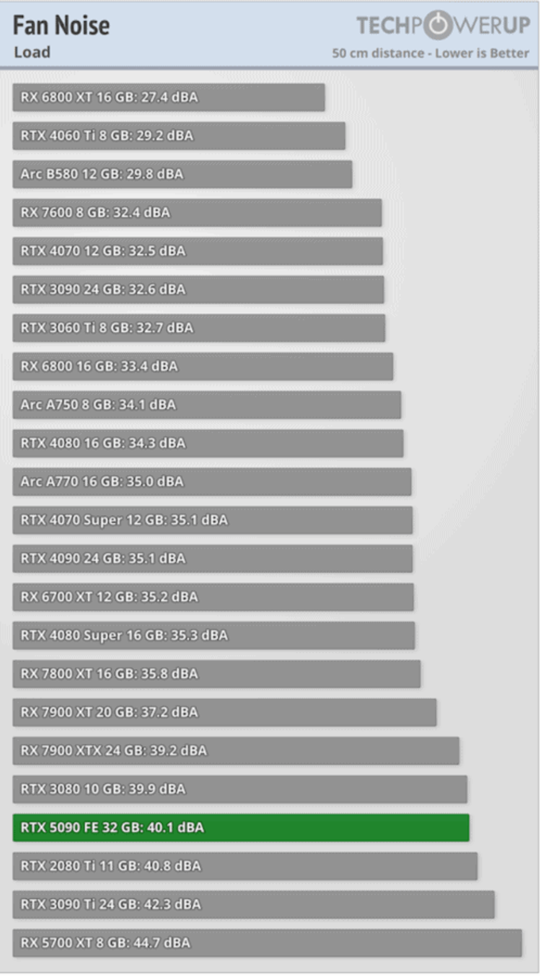GeForce RTX 5090 Fan noise