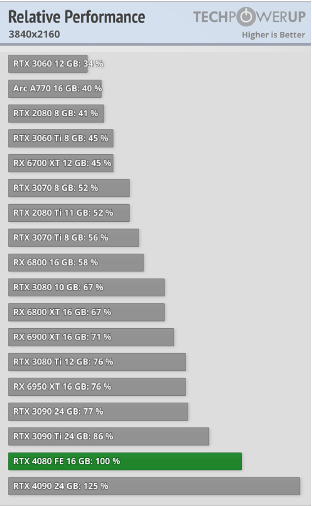 GeForce RTX 4080 performance 4K