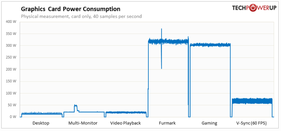 GeForce RTX 4080 power consumption