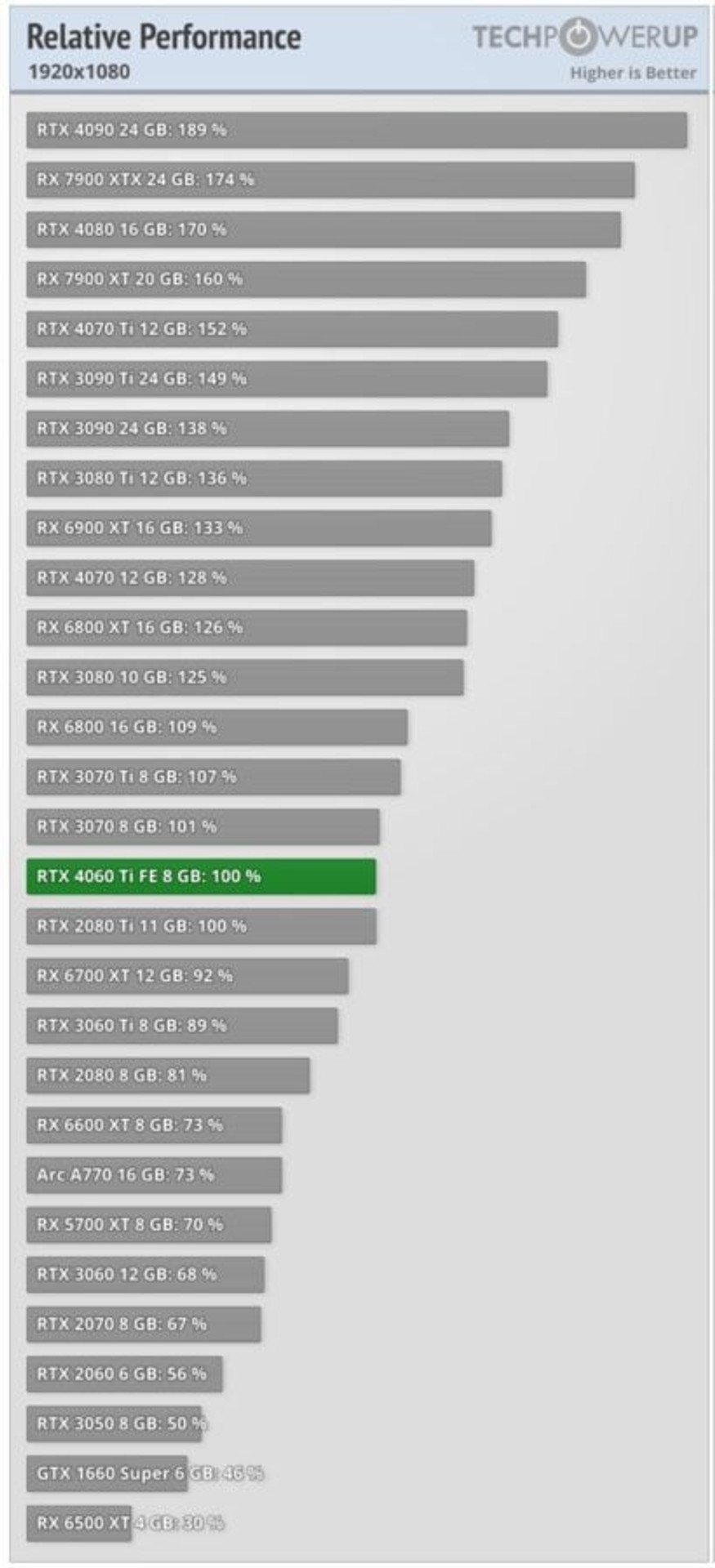 GeForce RTX 4060 Ti performance 1080p