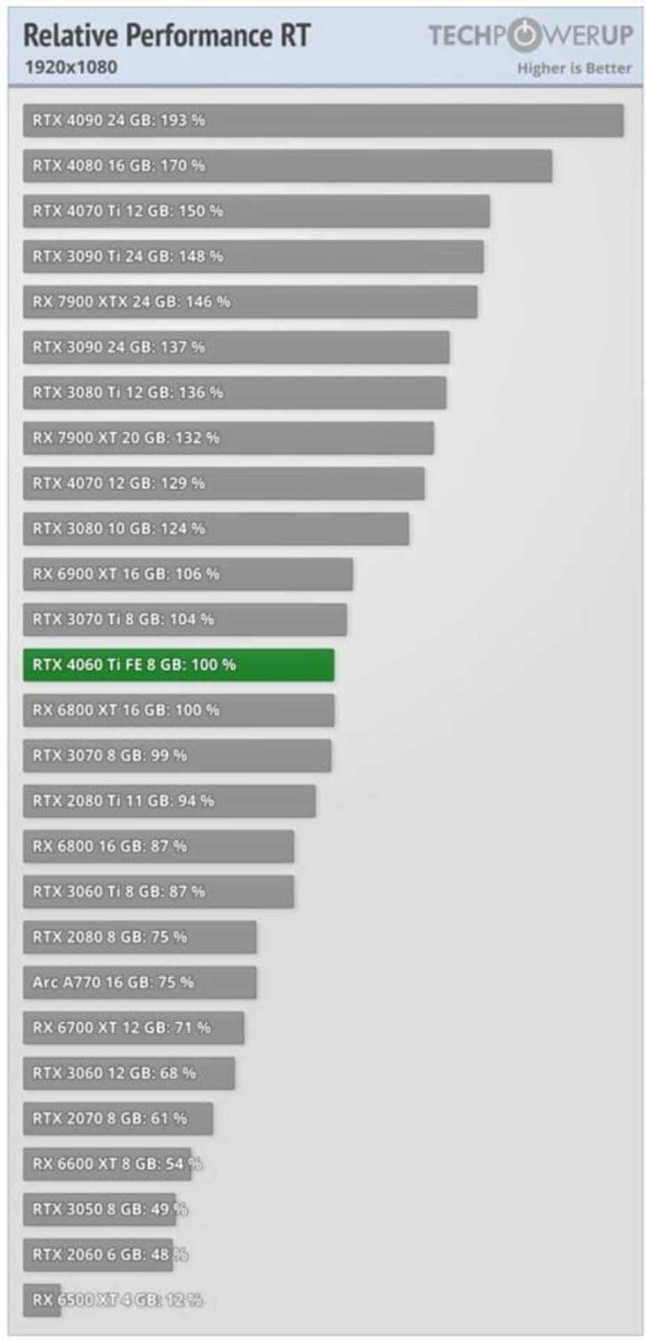 GeForce RTX 4060 Ti RT-performance 1080p