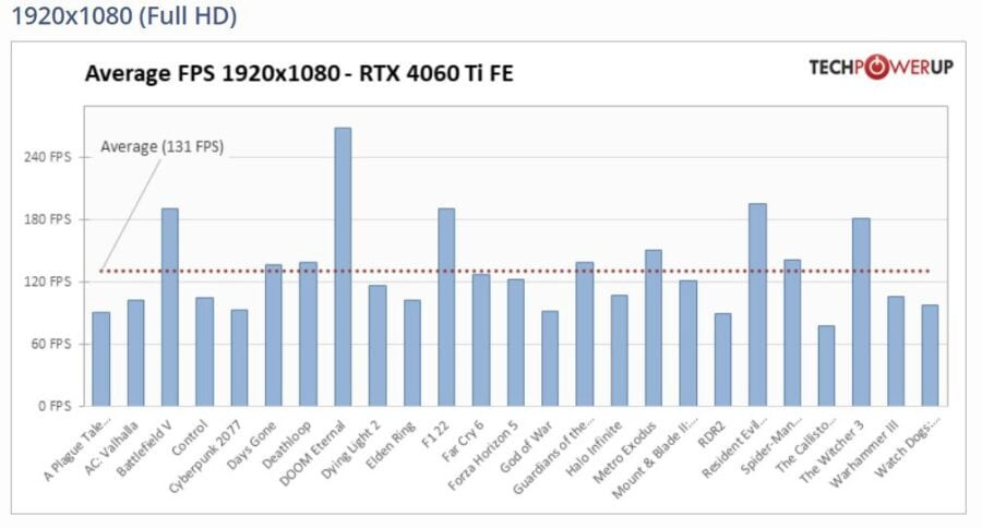 GeForce RTX 4060 Ti average FPS 1080p