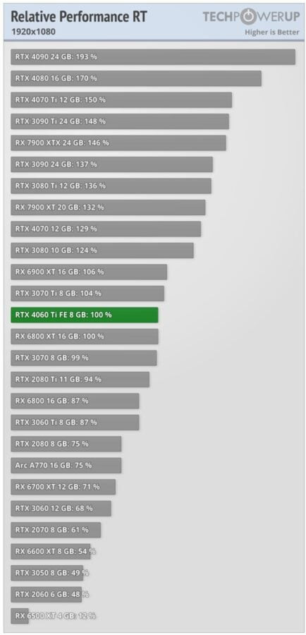 GeForce RTX 4060 Ti RT-performance 1080p