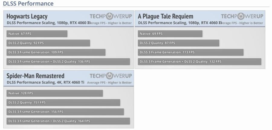 GeForce RTX 4060 Ti performance DLSS