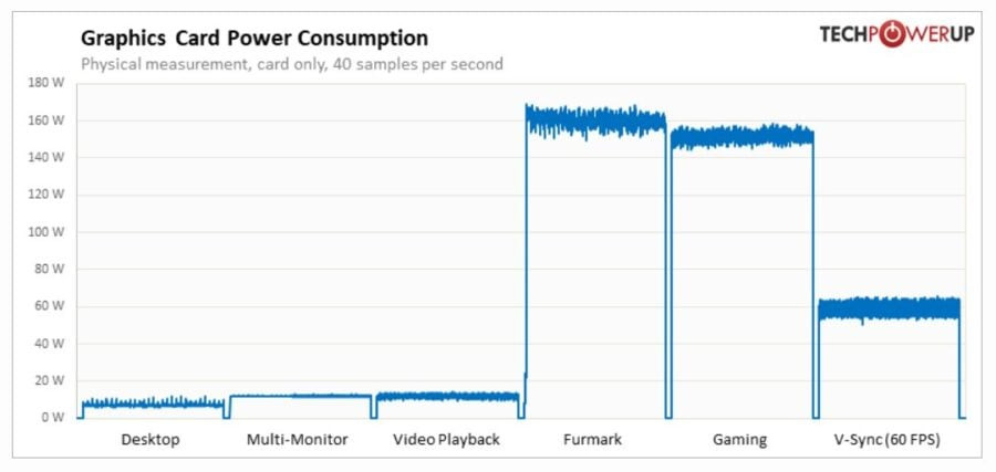 GeForce RTX 4060 Ti power consumption