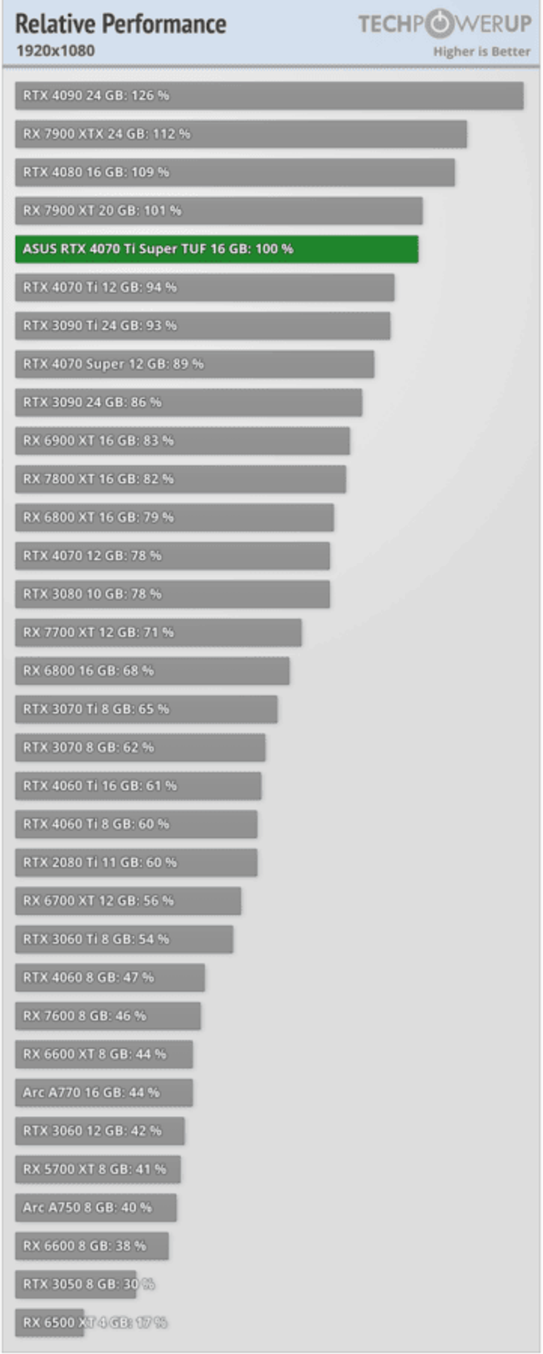 GeForce RTX 4070 Ti SUPER performance 1080p