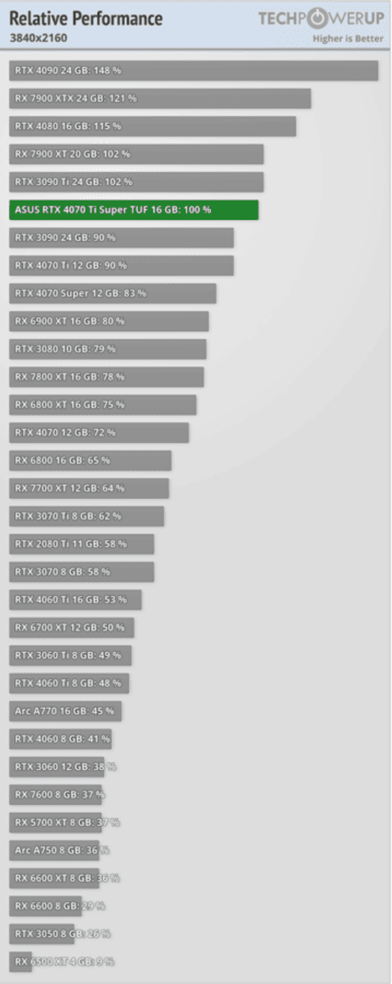 GeForce RTX 4070 Ti SUPER performance 4K