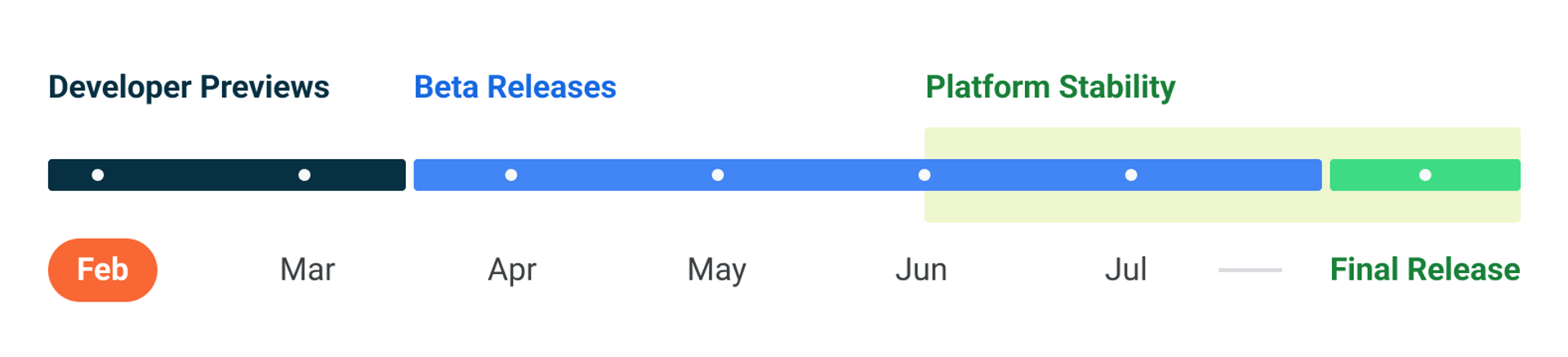 Google Android 13 timeline