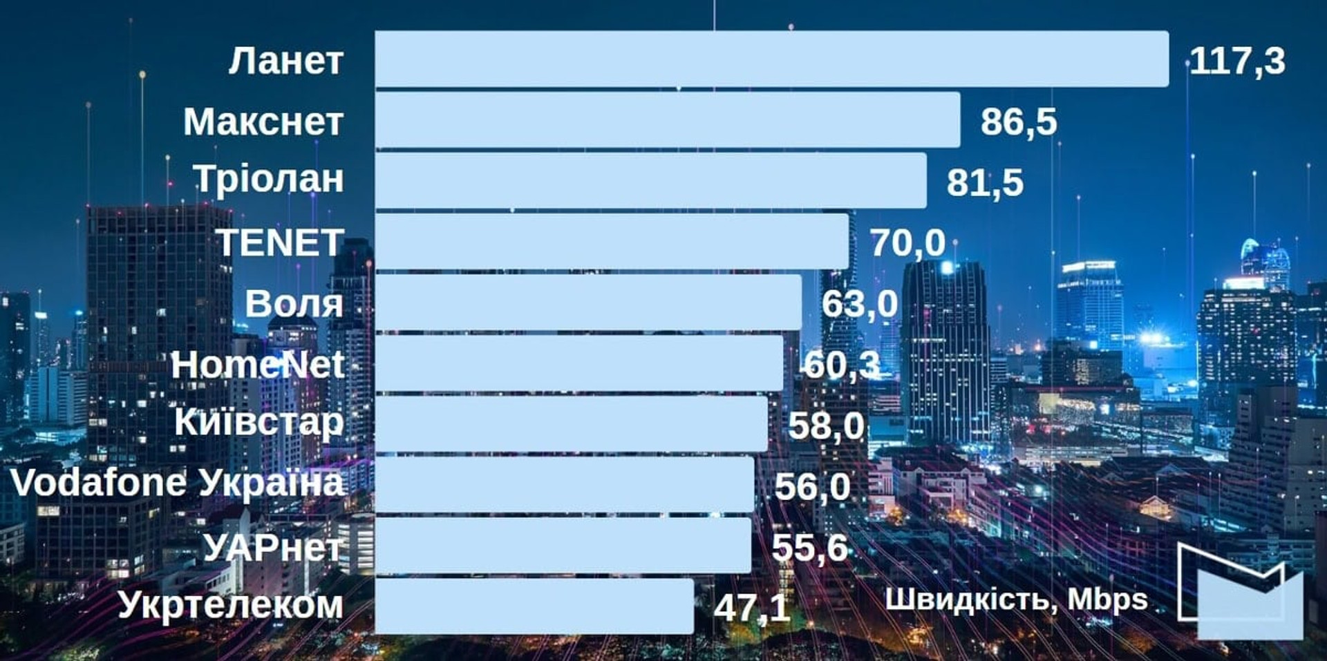 Топ 10 українських провайдерів за швидкістю завантаження