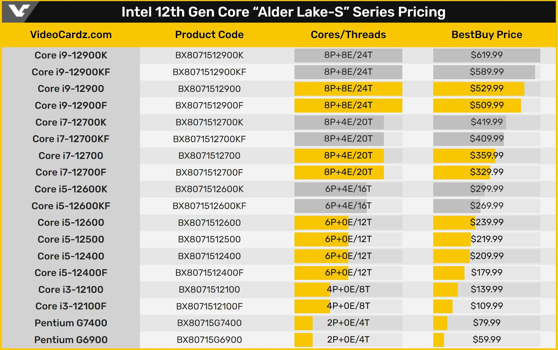 Intel Core 12-th generation price