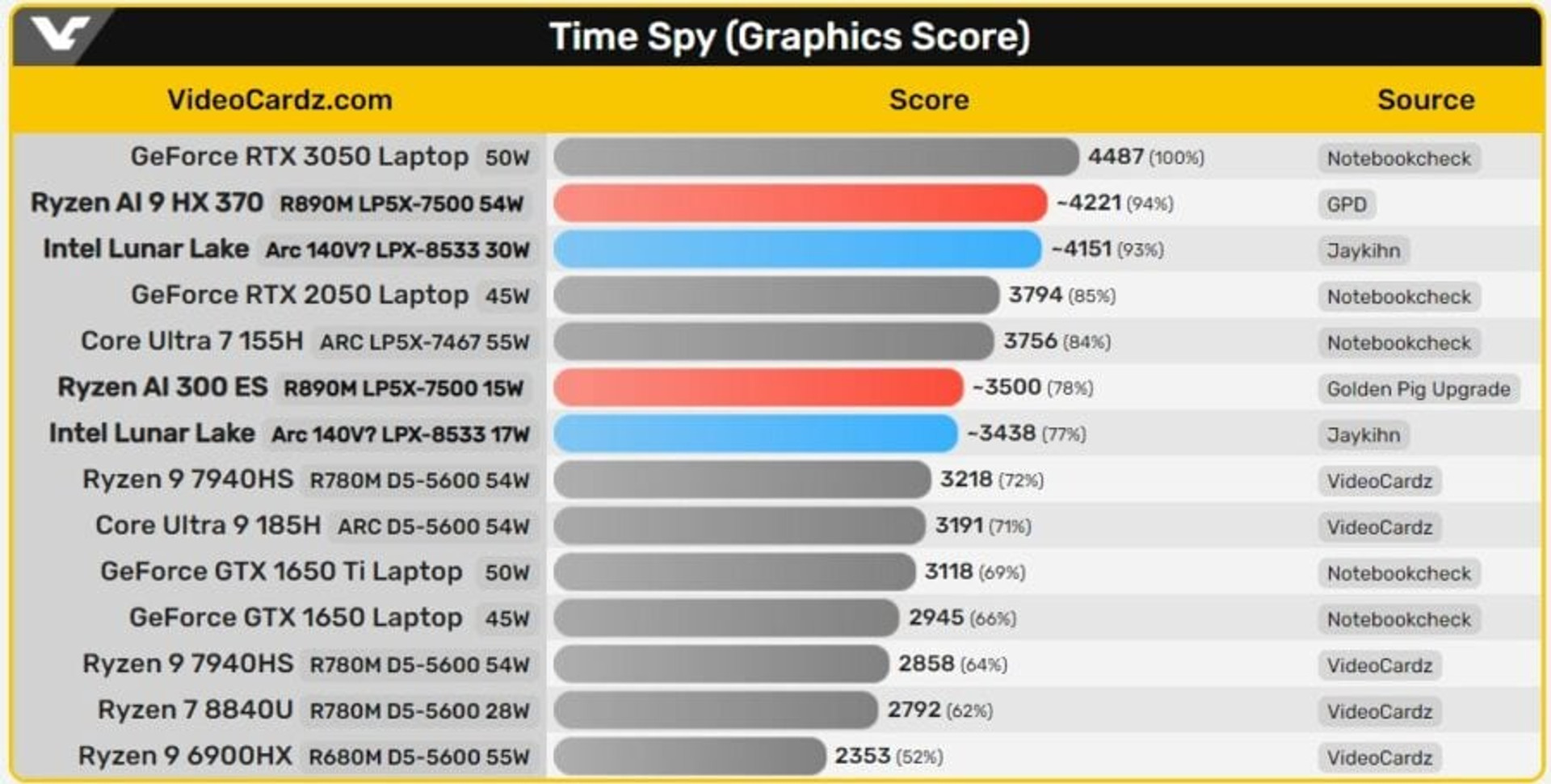 Core Ultra 200V 3DMark Time Spy
