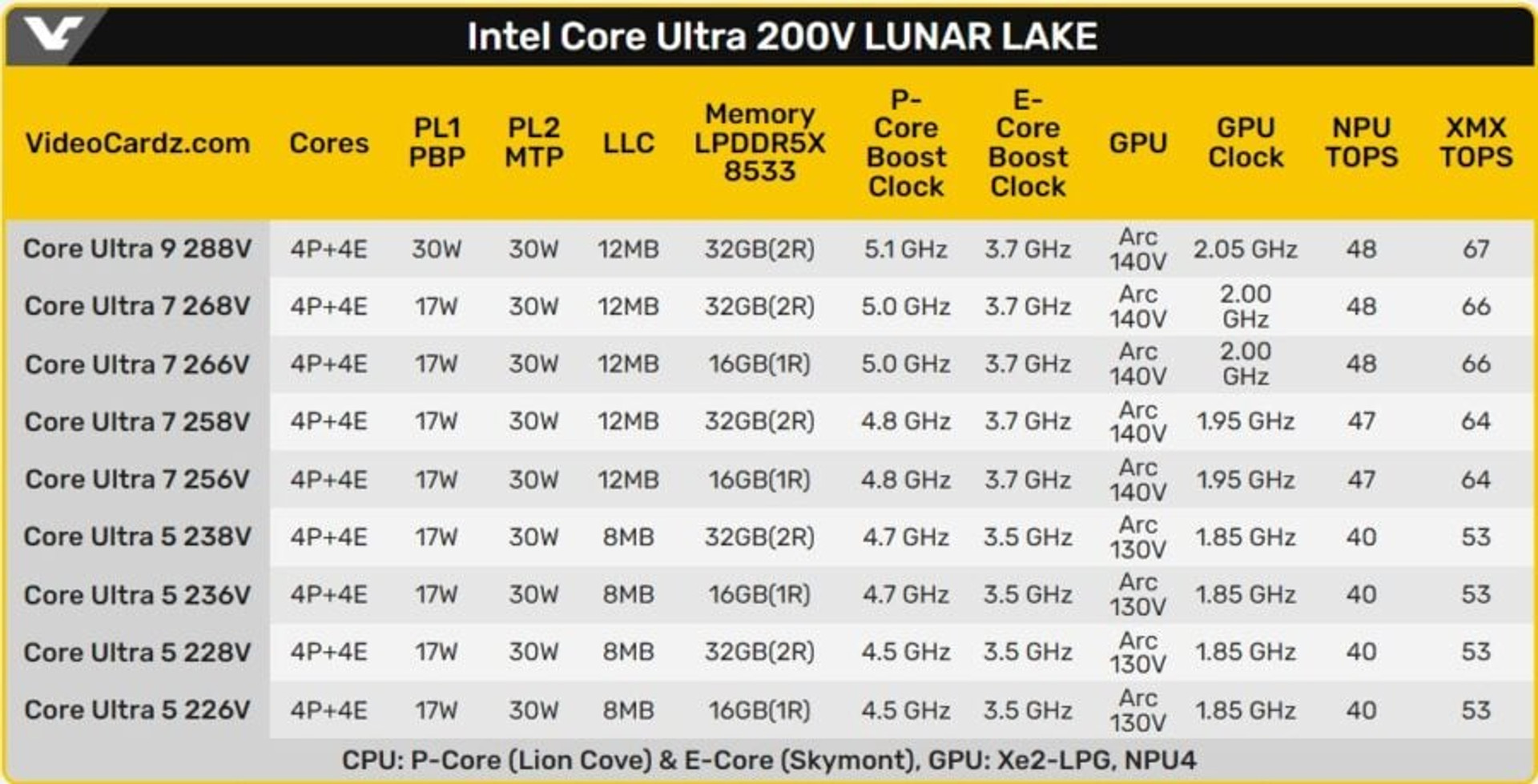 Core Ultra 200V models