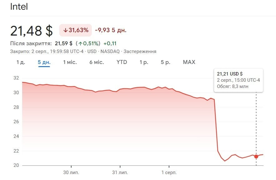 Intel share price 2024