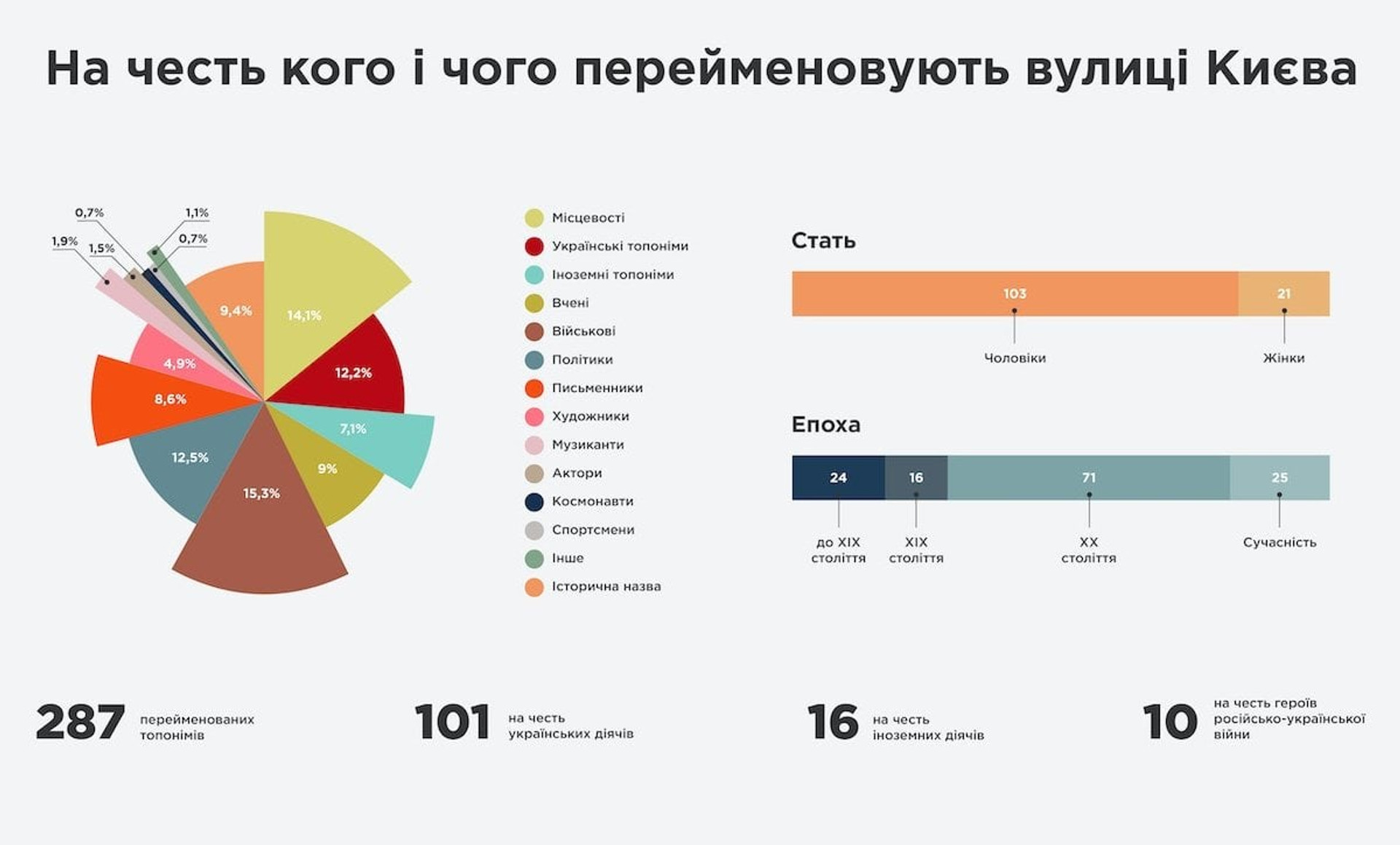 Інтерактивна мапа дерусіфікованих вулиць Києва
