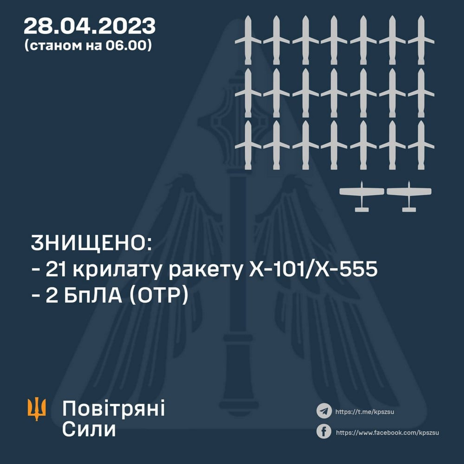 ППО ЗСУ знищило 21 з 23 крилатих ракет